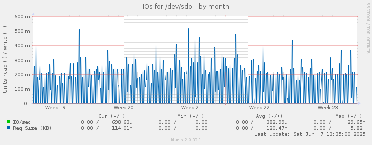 IOs for /dev/sdb