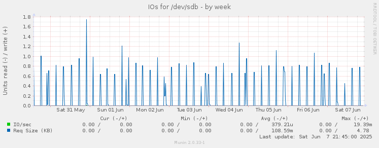 IOs for /dev/sdb