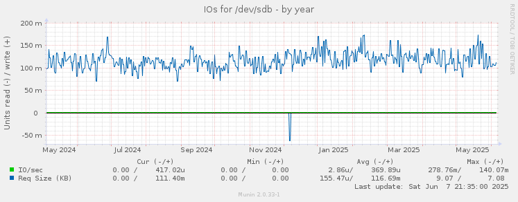 IOs for /dev/sdb