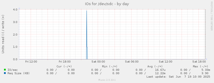 IOs for /dev/sdc