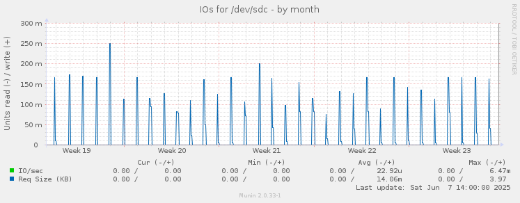 IOs for /dev/sdc