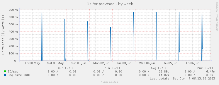 IOs for /dev/sdc