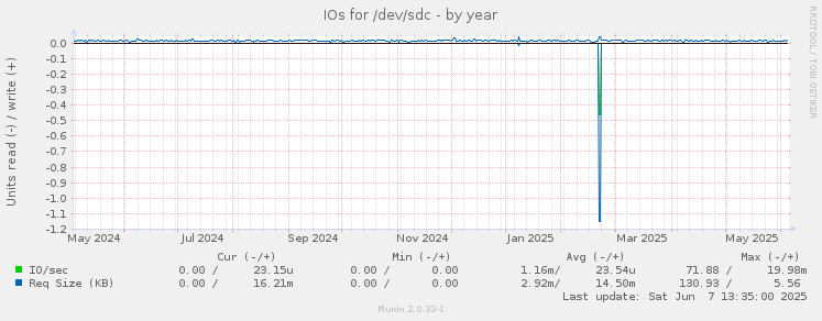 IOs for /dev/sdc