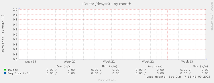 IOs for /dev/sr0