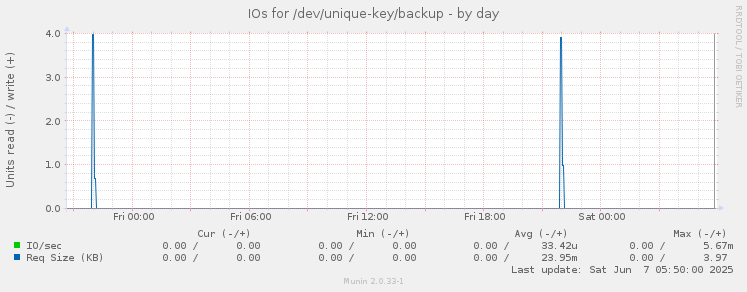 IOs for /dev/unique-key/backup