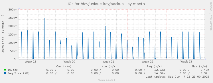 IOs for /dev/unique-key/backup