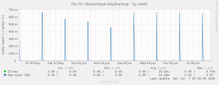 IOs for /dev/unique-key/backup