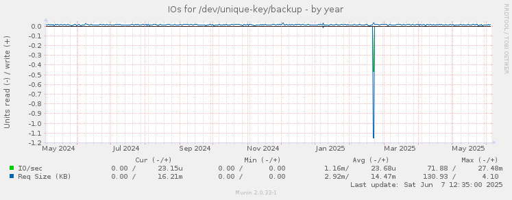 IOs for /dev/unique-key/backup