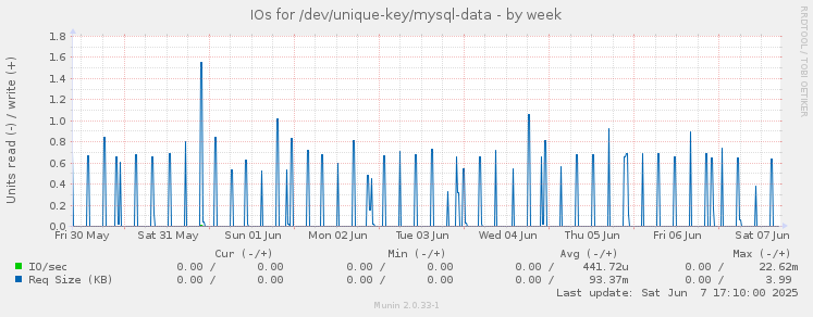 IOs for /dev/unique-key/mysql-data