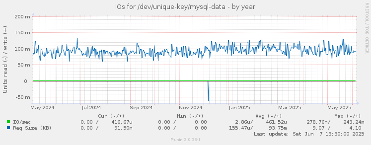 IOs for /dev/unique-key/mysql-data