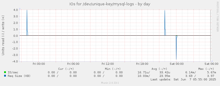 IOs for /dev/unique-key/mysql-logs