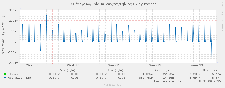 IOs for /dev/unique-key/mysql-logs