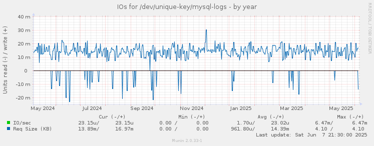 IOs for /dev/unique-key/mysql-logs