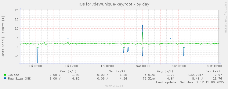 IOs for /dev/unique-key/root