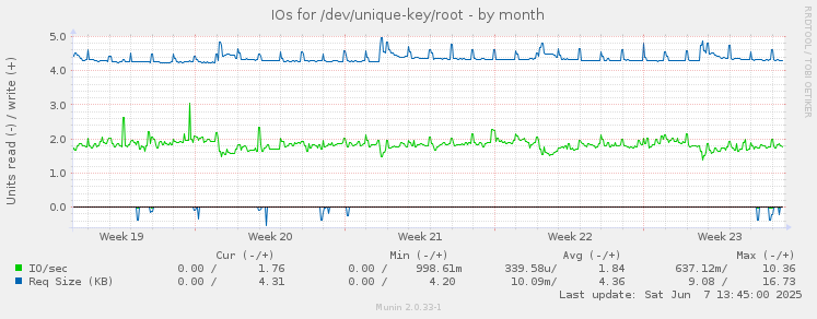 IOs for /dev/unique-key/root