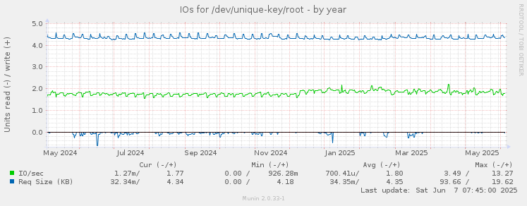 IOs for /dev/unique-key/root