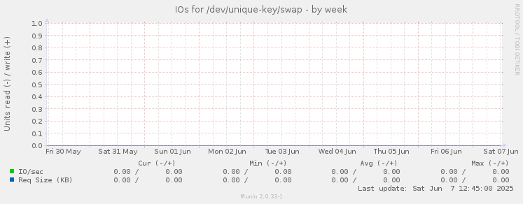 IOs for /dev/unique-key/swap