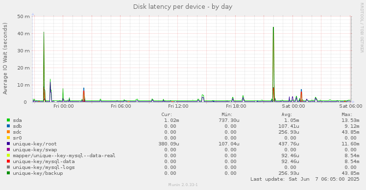 Disk latency per device