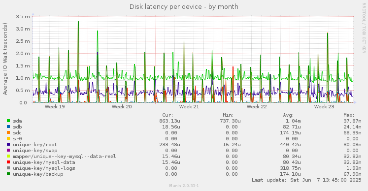 Disk latency per device