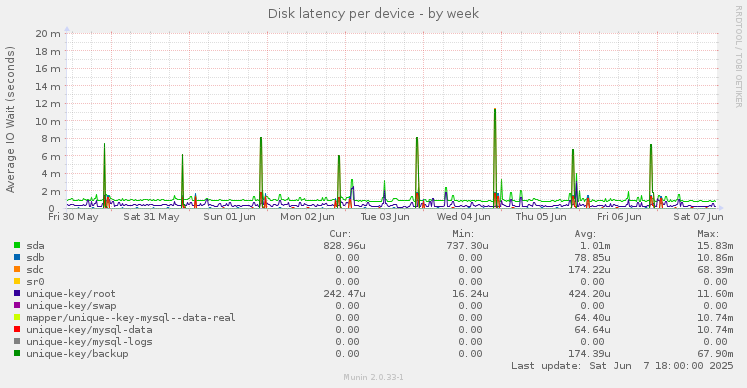 Disk latency per device