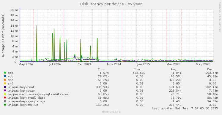 Disk latency per device