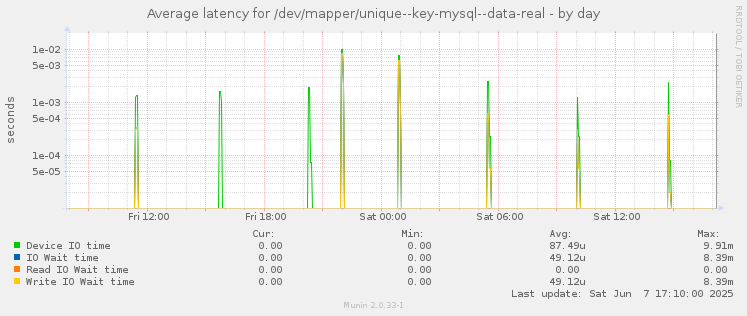 Average latency for /dev/mapper/unique--key-mysql--data-real