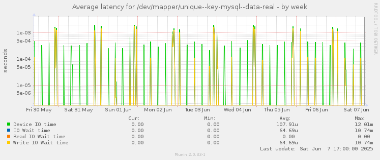 Average latency for /dev/mapper/unique--key-mysql--data-real