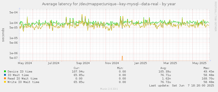 Average latency for /dev/mapper/unique--key-mysql--data-real