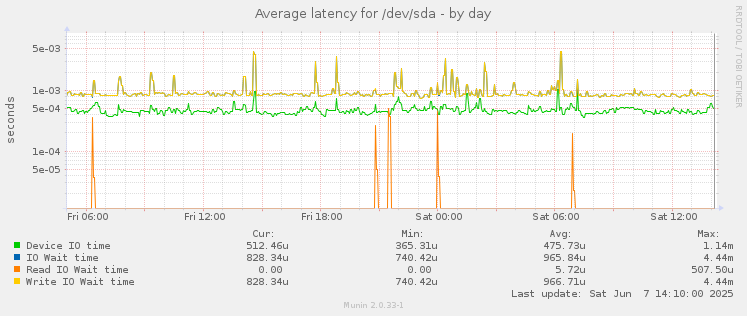 Average latency for /dev/sda