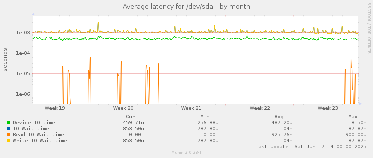 Average latency for /dev/sda