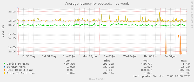 Average latency for /dev/sda