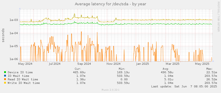 Average latency for /dev/sda