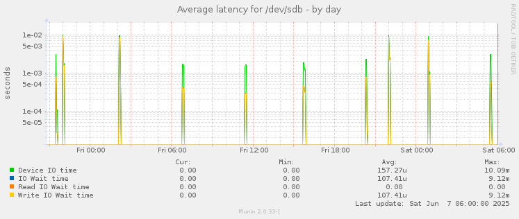 Average latency for /dev/sdb
