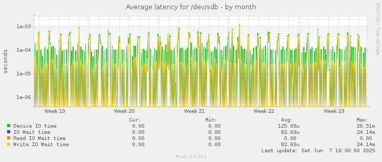 Average latency for /dev/sdb