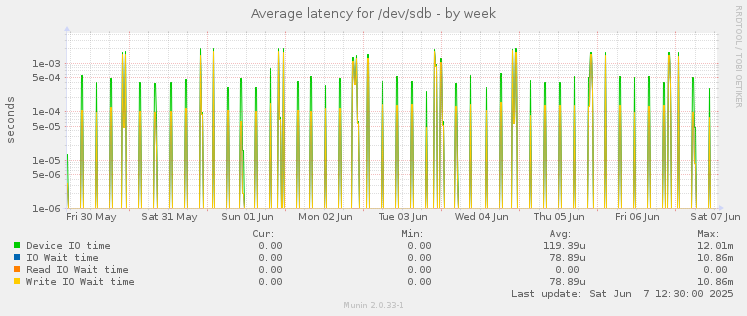 Average latency for /dev/sdb