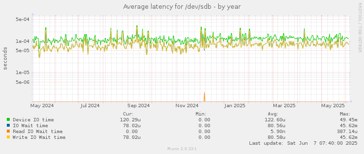 Average latency for /dev/sdb