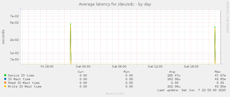 Average latency for /dev/sdc