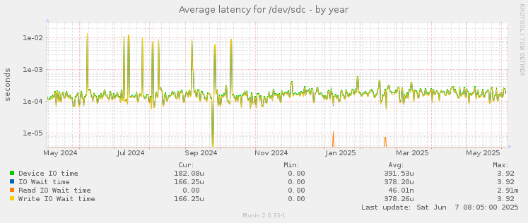 Average latency for /dev/sdc