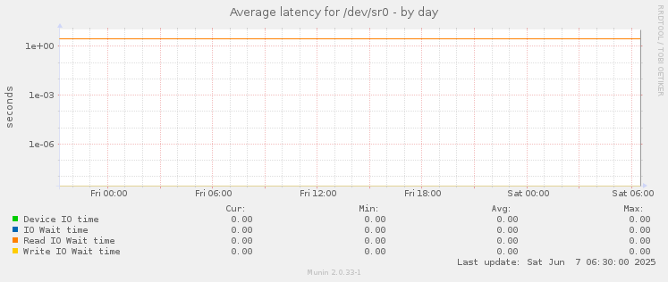 Average latency for /dev/sr0