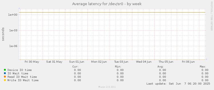 Average latency for /dev/sr0