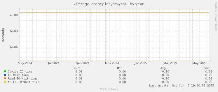 Average latency for /dev/sr0