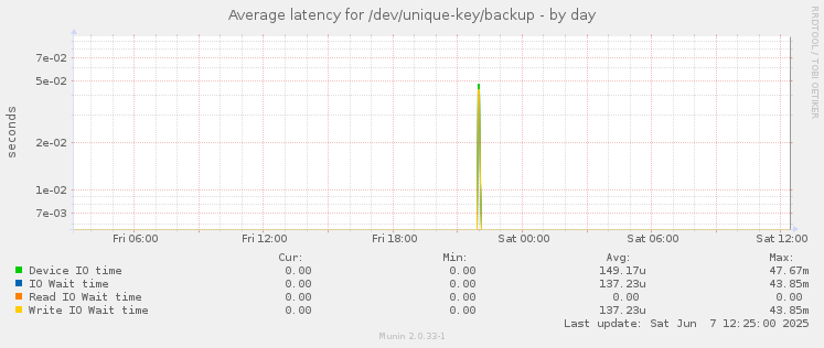 Average latency for /dev/unique-key/backup