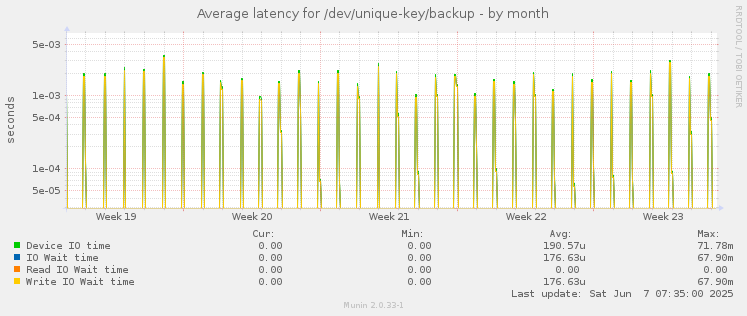 Average latency for /dev/unique-key/backup