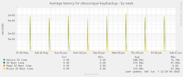Average latency for /dev/unique-key/backup