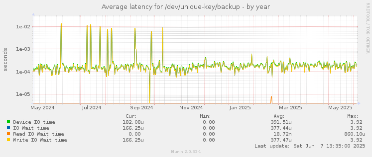 Average latency for /dev/unique-key/backup