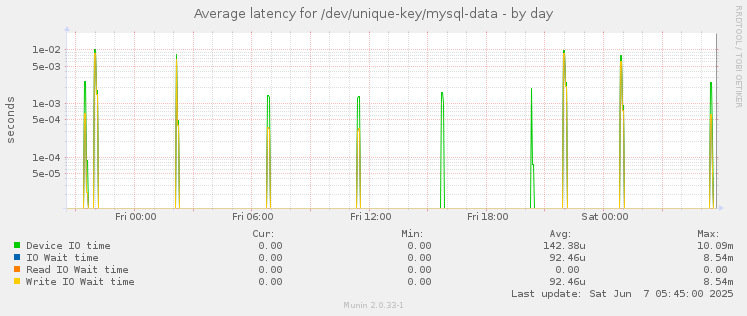 Average latency for /dev/unique-key/mysql-data