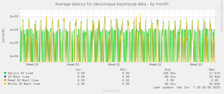 Average latency for /dev/unique-key/mysql-data