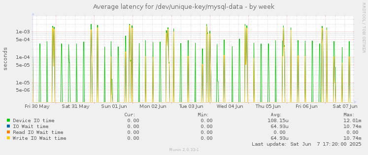 Average latency for /dev/unique-key/mysql-data