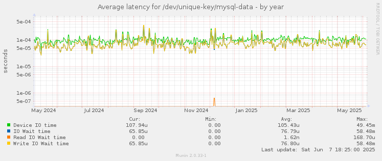 Average latency for /dev/unique-key/mysql-data