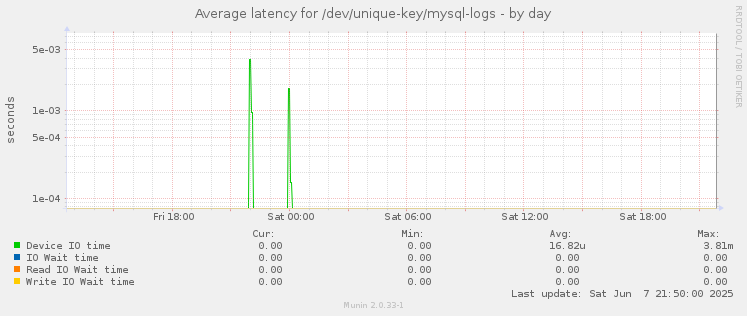 Average latency for /dev/unique-key/mysql-logs